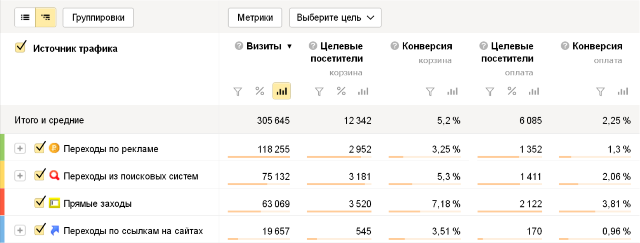 Яндекс.Метрика представила новый инструмент для анализа конверсии